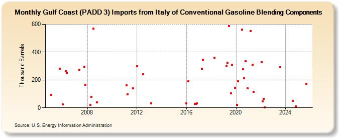 Gulf Coast (PADD 3) Imports from Italy of Conventional Gasoline Blending Components (Thousand Barrels)