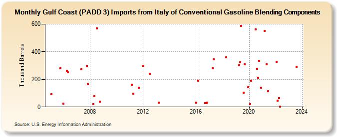 Gulf Coast (PADD 3) Imports from Italy of Conventional Gasoline Blending Components (Thousand Barrels)