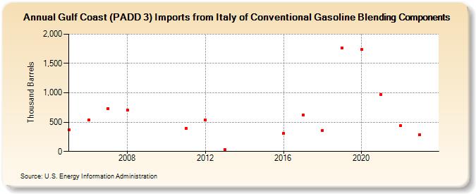 Gulf Coast (PADD 3) Imports from Italy of Conventional Gasoline Blending Components (Thousand Barrels)