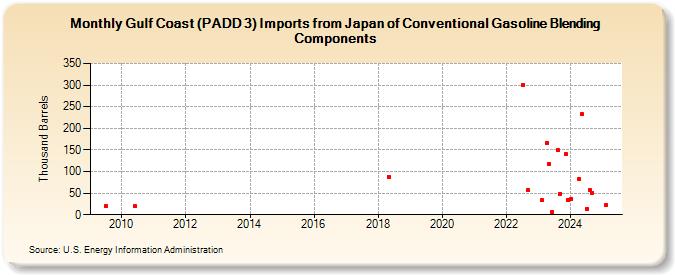 Gulf Coast (PADD 3) Imports from Japan of Conventional Gasoline Blending Components (Thousand Barrels)