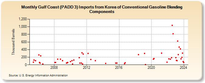Gulf Coast (PADD 3) Imports from Korea of Conventional Gasoline Blending Components (Thousand Barrels)