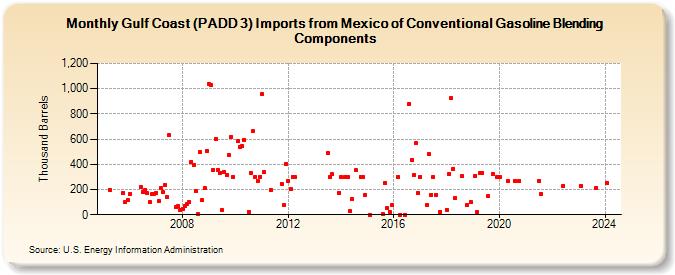 Gulf Coast (PADD 3) Imports from Mexico of Conventional Gasoline Blending Components (Thousand Barrels)