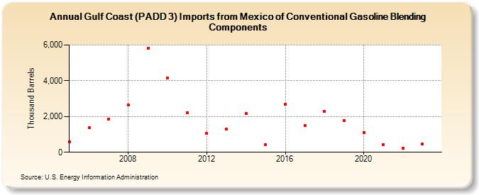 Gulf Coast (PADD 3) Imports from Mexico of Conventional Gasoline Blending Components (Thousand Barrels)