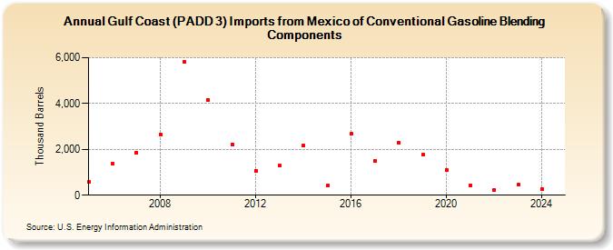 Gulf Coast (PADD 3) Imports from Mexico of Conventional Gasoline Blending Components (Thousand Barrels)