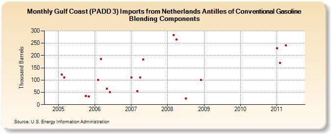 Gulf Coast (PADD 3) Imports from Netherlands Antilles of Conventional Gasoline Blending Components (Thousand Barrels)