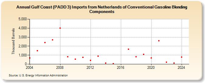 Gulf Coast (PADD 3) Imports from Netherlands of Conventional Gasoline Blending Components (Thousand Barrels)