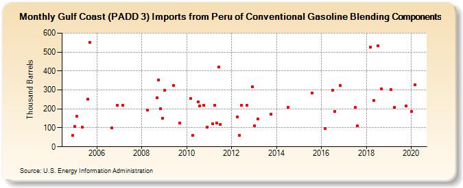 Gulf Coast (PADD 3) Imports from Peru of Conventional Gasoline Blending Components (Thousand Barrels)
