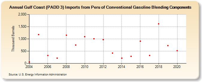 Gulf Coast (PADD 3) Imports from Peru of Conventional Gasoline Blending Components (Thousand Barrels)