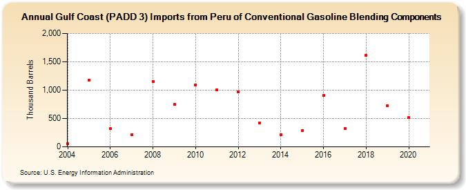 Gulf Coast (PADD 3) Imports from Peru of Conventional Gasoline Blending Components (Thousand Barrels)
