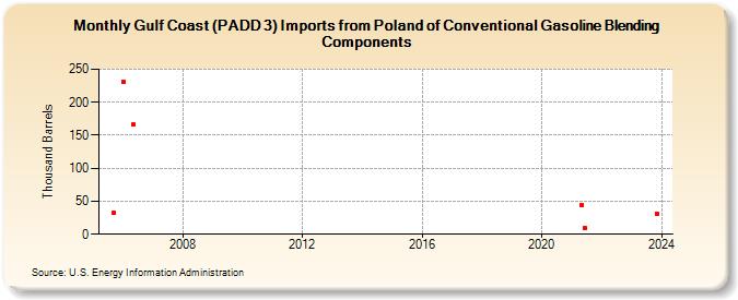 Gulf Coast (PADD 3) Imports from Poland of Conventional Gasoline Blending Components (Thousand Barrels)