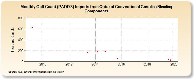 Gulf Coast (PADD 3) Imports from Qatar of Conventional Gasoline Blending Components (Thousand Barrels)