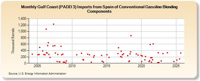 Gulf Coast (PADD 3) Imports from Spain of Conventional Gasoline Blending Components (Thousand Barrels)