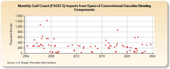 Gulf Coast (PADD 3) Imports from Spain of Conventional Gasoline Blending Components (Thousand Barrels)