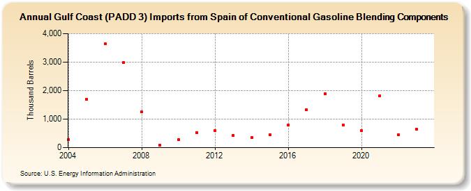 Gulf Coast (PADD 3) Imports from Spain of Conventional Gasoline Blending Components (Thousand Barrels)