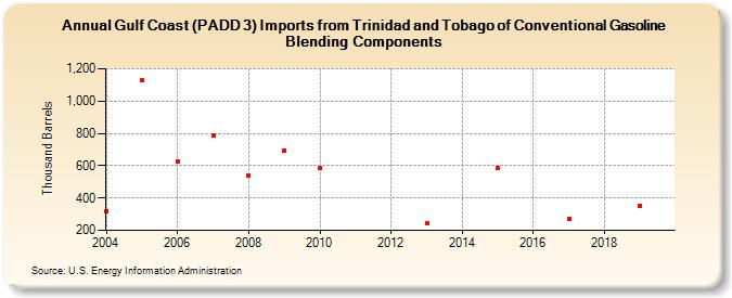 Gulf Coast (PADD 3) Imports from Trinidad and Tobago of Conventional Gasoline Blending Components (Thousand Barrels)