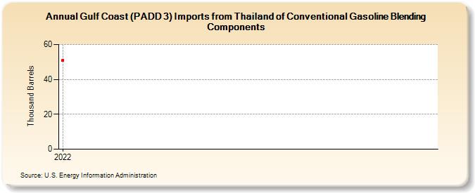 Gulf Coast (PADD 3) Imports from Thailand of Conventional Gasoline Blending Components (Thousand Barrels)