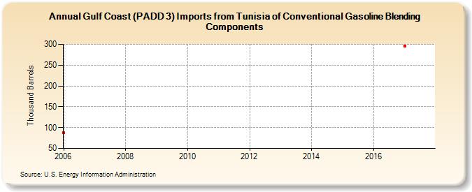 Gulf Coast (PADD 3) Imports from Tunisia of Conventional Gasoline Blending Components (Thousand Barrels)