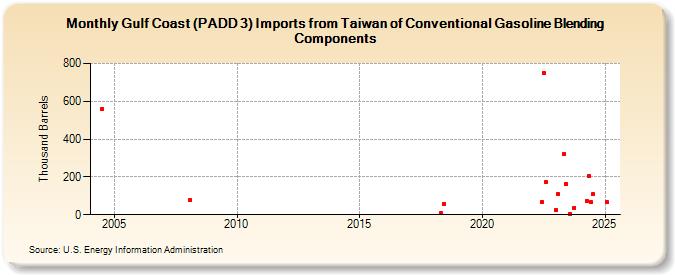 Gulf Coast (PADD 3) Imports from Taiwan of Conventional Gasoline Blending Components (Thousand Barrels)