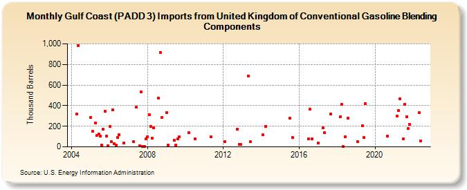 Gulf Coast (PADD 3) Imports from United Kingdom of Conventional Gasoline Blending Components (Thousand Barrels)