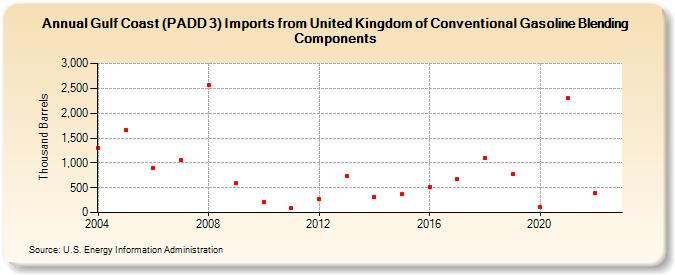 Gulf Coast (PADD 3) Imports from United Kingdom of Conventional Gasoline Blending Components (Thousand Barrels)