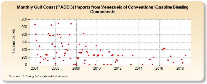 Gulf Coast (PADD 3) Imports from Venezuela of Conventional Gasoline Blending Components (Thousand Barrels)