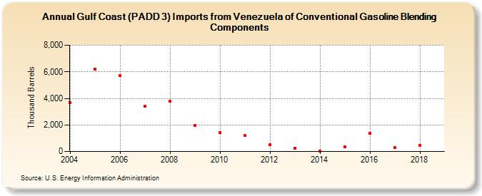 Gulf Coast (PADD 3) Imports from Venezuela of Conventional Gasoline Blending Components (Thousand Barrels)