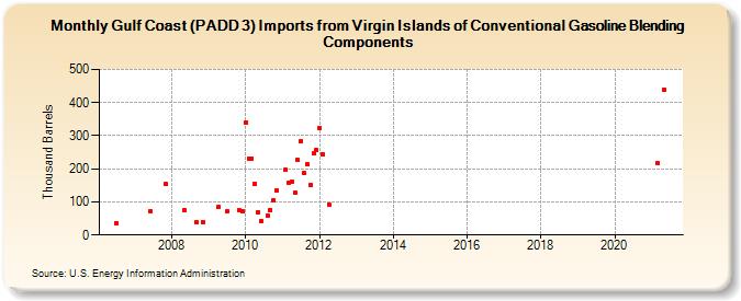 Gulf Coast (PADD 3) Imports from Virgin Islands of Conventional Gasoline Blending Components (Thousand Barrels)
