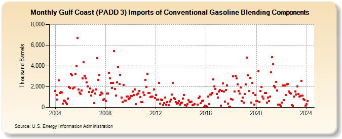 Gulf Coast (PADD 3) Imports of Conventional Gasoline Blending Components (Thousand Barrels)