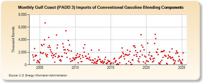 Gulf Coast (PADD 3) Imports of Conventional Gasoline Blending Components (Thousand Barrels)