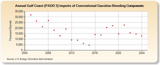 Gulf Coast (PADD 3) Imports of Conventional Gasoline Blending Components (Thousand Barrels)