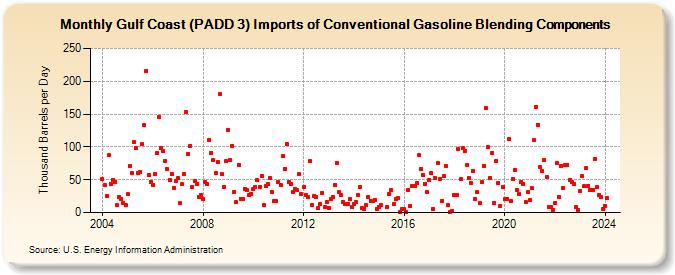 Gulf Coast (PADD 3) Imports of Conventional Gasoline Blending Components (Thousand Barrels per Day)