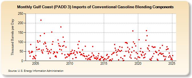 Gulf Coast (PADD 3) Imports of Conventional Gasoline Blending Components (Thousand Barrels per Day)