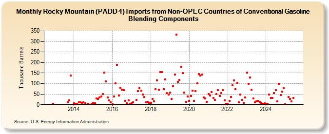 Rocky Mountain (PADD 4) Imports from Non-OPEC Countries of Conventional Gasoline Blending Components (Thousand Barrels)