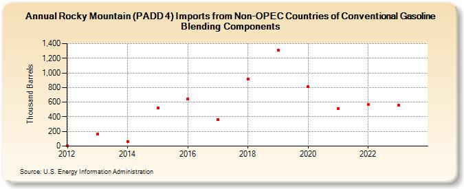 Rocky Mountain (PADD 4) Imports from Non-OPEC Countries of Conventional Gasoline Blending Components (Thousand Barrels)