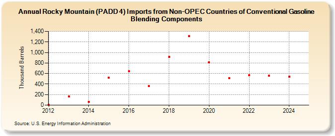 Rocky Mountain (PADD 4) Imports from Non-OPEC Countries of Conventional Gasoline Blending Components (Thousand Barrels)