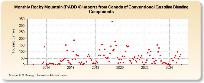 Rocky Mountain (PADD 4) Imports from Canada of Conventional Gasoline Blending Components (Thousand Barrels)