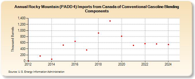 Rocky Mountain (PADD 4) Imports from Canada of Conventional Gasoline Blending Components (Thousand Barrels)