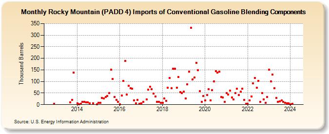 Rocky Mountain (PADD 4) Imports of Conventional Gasoline Blending Components (Thousand Barrels)