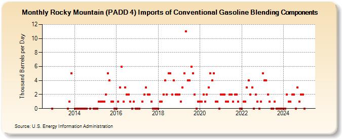 Rocky Mountain (PADD 4) Imports of Conventional Gasoline Blending Components (Thousand Barrels per Day)