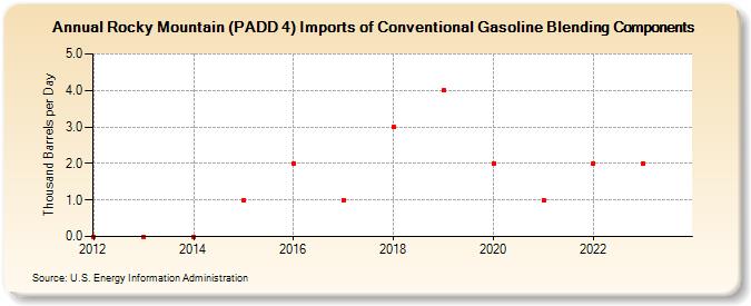 Rocky Mountain (PADD 4) Imports of Conventional Gasoline Blending Components (Thousand Barrels per Day)