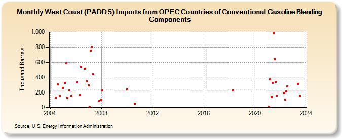 West Coast (PADD 5) Imports from OPEC Countries of Conventional Gasoline Blending Components (Thousand Barrels)