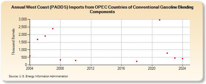 West Coast (PADD 5) Imports from OPEC Countries of Conventional Gasoline Blending Components (Thousand Barrels)