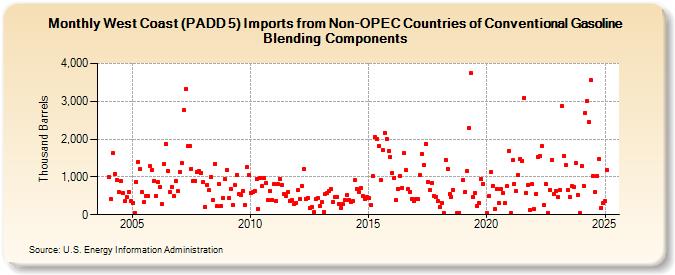 West Coast (PADD 5) Imports from Non-OPEC Countries of Conventional Gasoline Blending Components (Thousand Barrels)