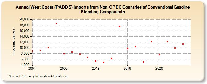 West Coast (PADD 5) Imports from Non-OPEC Countries of Conventional Gasoline Blending Components (Thousand Barrels)
