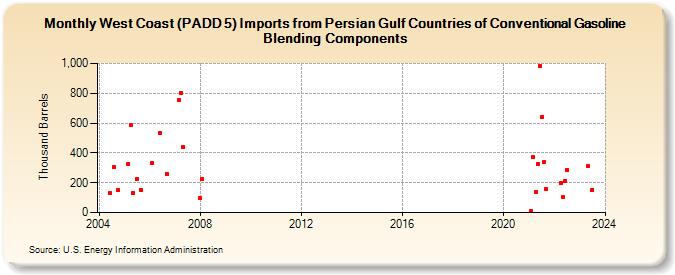 West Coast (PADD 5) Imports from Persian Gulf Countries of Conventional Gasoline Blending Components (Thousand Barrels)
