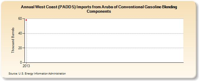 West Coast (PADD 5) Imports from Aruba of Conventional Gasoline Blending Components (Thousand Barrels)