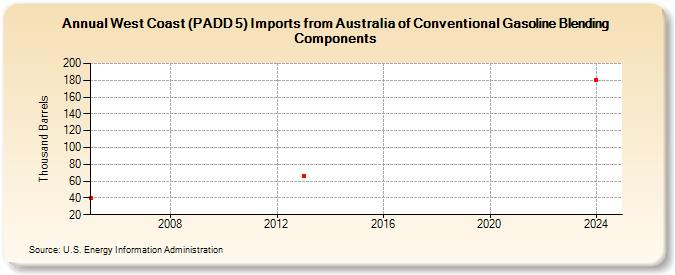 West Coast (PADD 5) Imports from Australia of Conventional Gasoline Blending Components (Thousand Barrels)