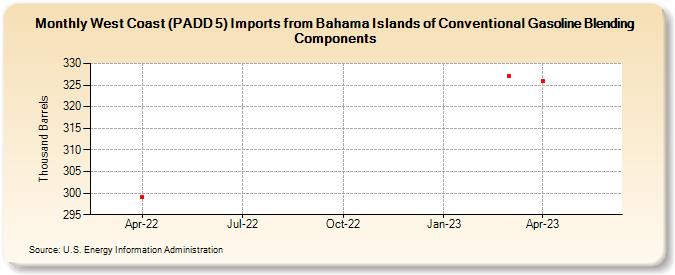 West Coast (PADD 5) Imports from Bahama Islands of Conventional Gasoline Blending Components (Thousand Barrels)