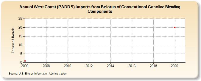 West Coast (PADD 5) Imports from Belarus of Conventional Gasoline Blending Components (Thousand Barrels)