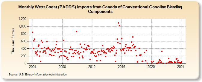 West Coast (PADD 5) Imports from Canada of Conventional Gasoline Blending Components (Thousand Barrels)